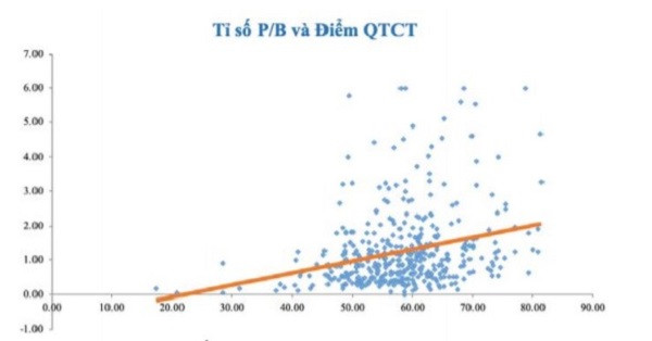 Chất lượng quản trị Công ty và giá trị sổ sách trên thị trường của DN (Nguồn: Báo cáo đánh giá Quản trị Công ty của các DNNY năm 2019 – VLCA).