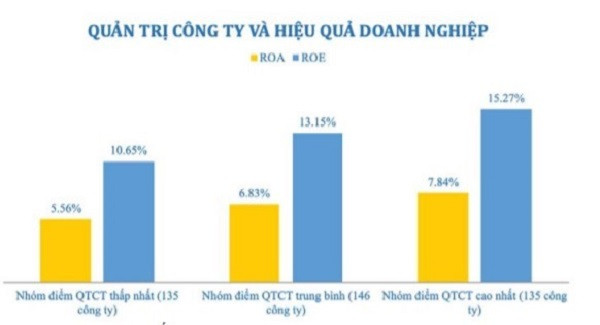 Chất lượng quản trị Công ty và giá trị sổ sách trên thị trường của DN (Nguồn: Báo cáo đánh giá Quản trị Công ty của các DNNY năm 2019 – VLCA).