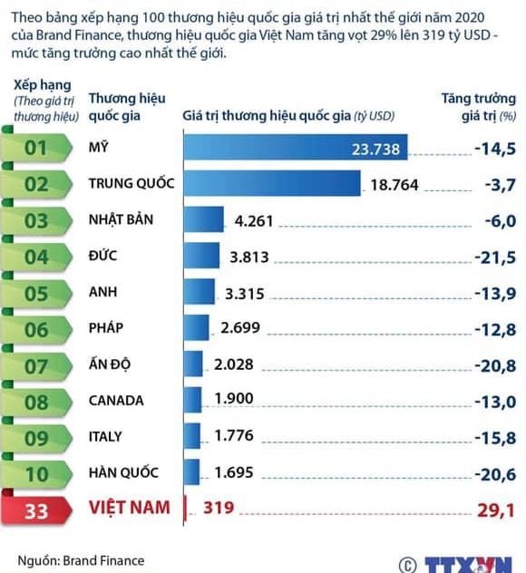 Việt Nam thăng hạng trên bảng xếp hạng giá trị thương hiệu quốc gia