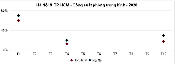 Công suất phòng trung bình tại Hà Nội và TP.HCM