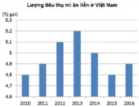 Không dễ với mì ăn liền