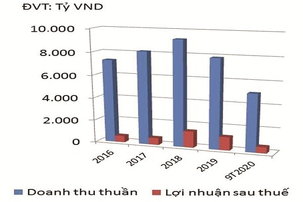  Doanh thu thuần và lợi nhuận sau thuế của VHC.