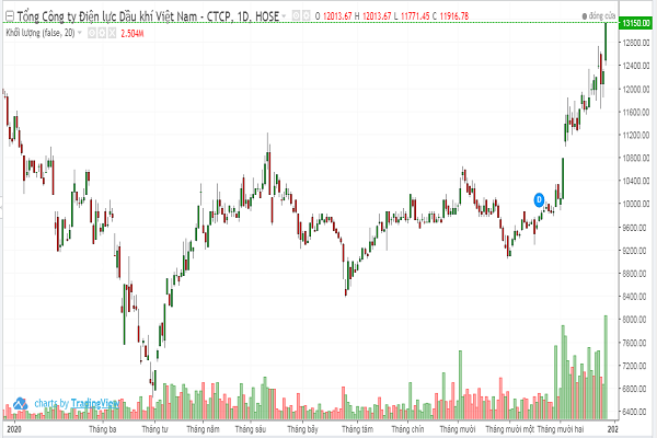 Giá cổ phiếu POW cũng đang có xu hướng tăng