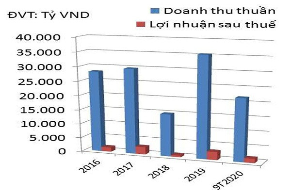  Doanh thu thuần và lợi nhuận sau thuế của POW.