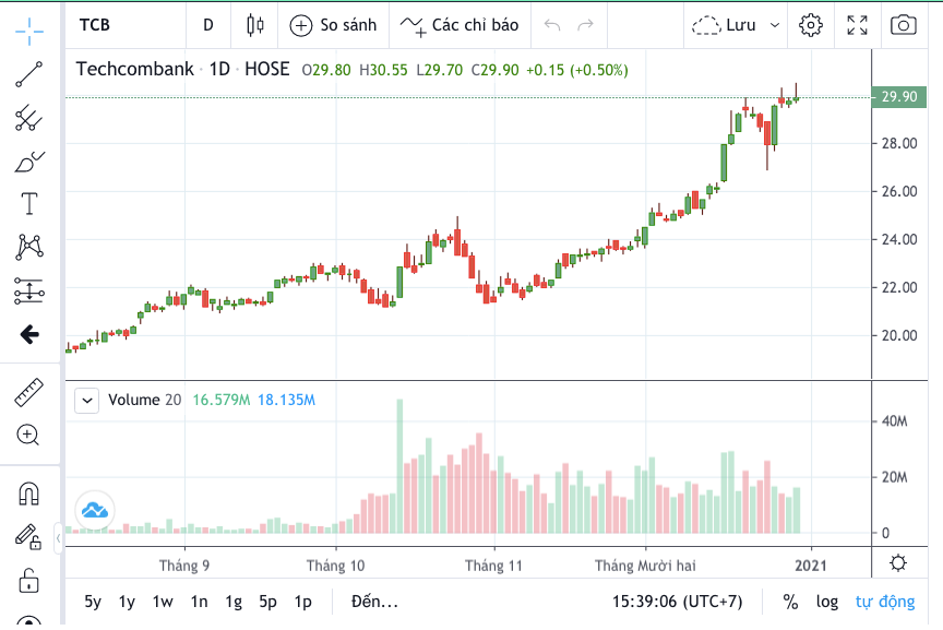 Cổ phiếu TCB cán mốc cao nhất trong 11 tháng qua, tiếp tục giữ sắc xanh trong rổ chỉ số VN30