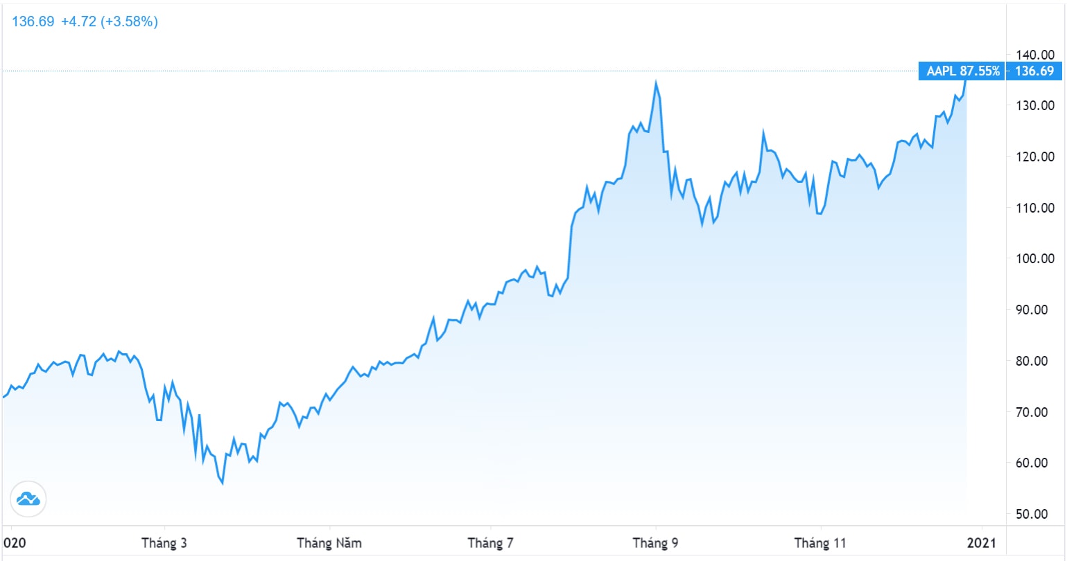 Cổ phiếu Apple tăng mạnh đã giúp 