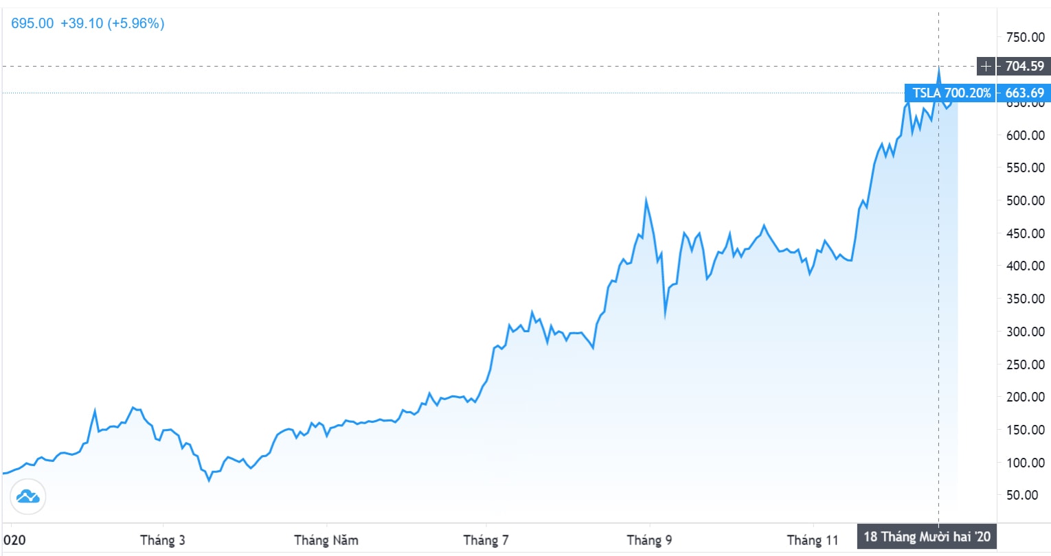 Giá cổ phiếu Tesla tăng phi mã
