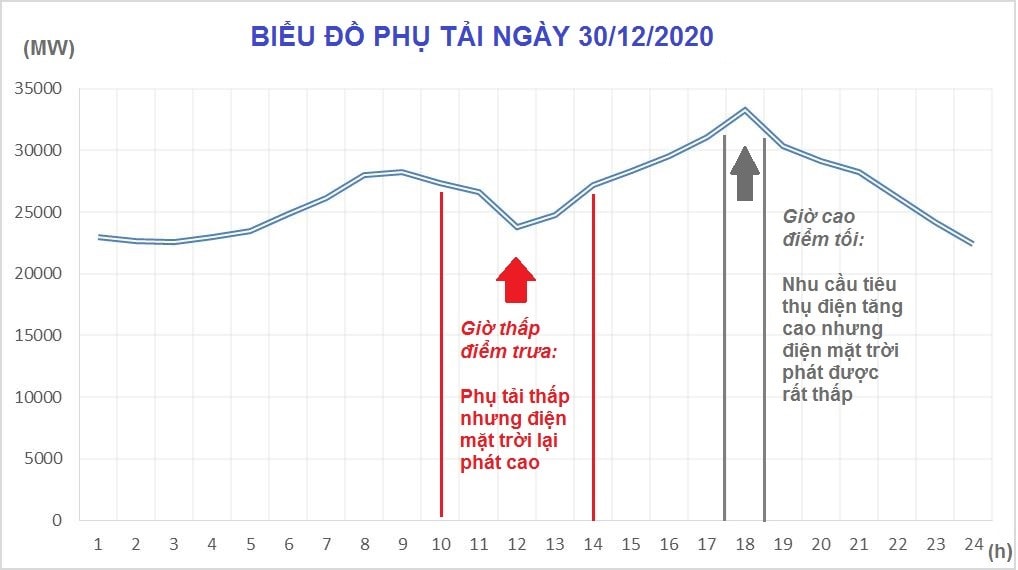 Biểu đồ phụ tải HTĐ toàn quốc ngày 30/12/2020