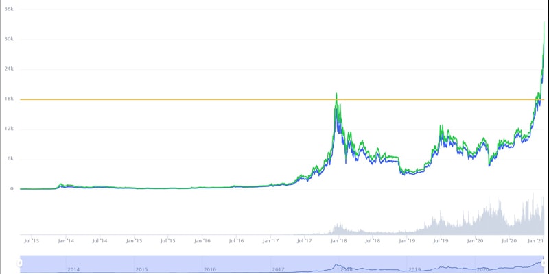 Bitcoin đang trong giai đoạn tăng thẳng đứng.