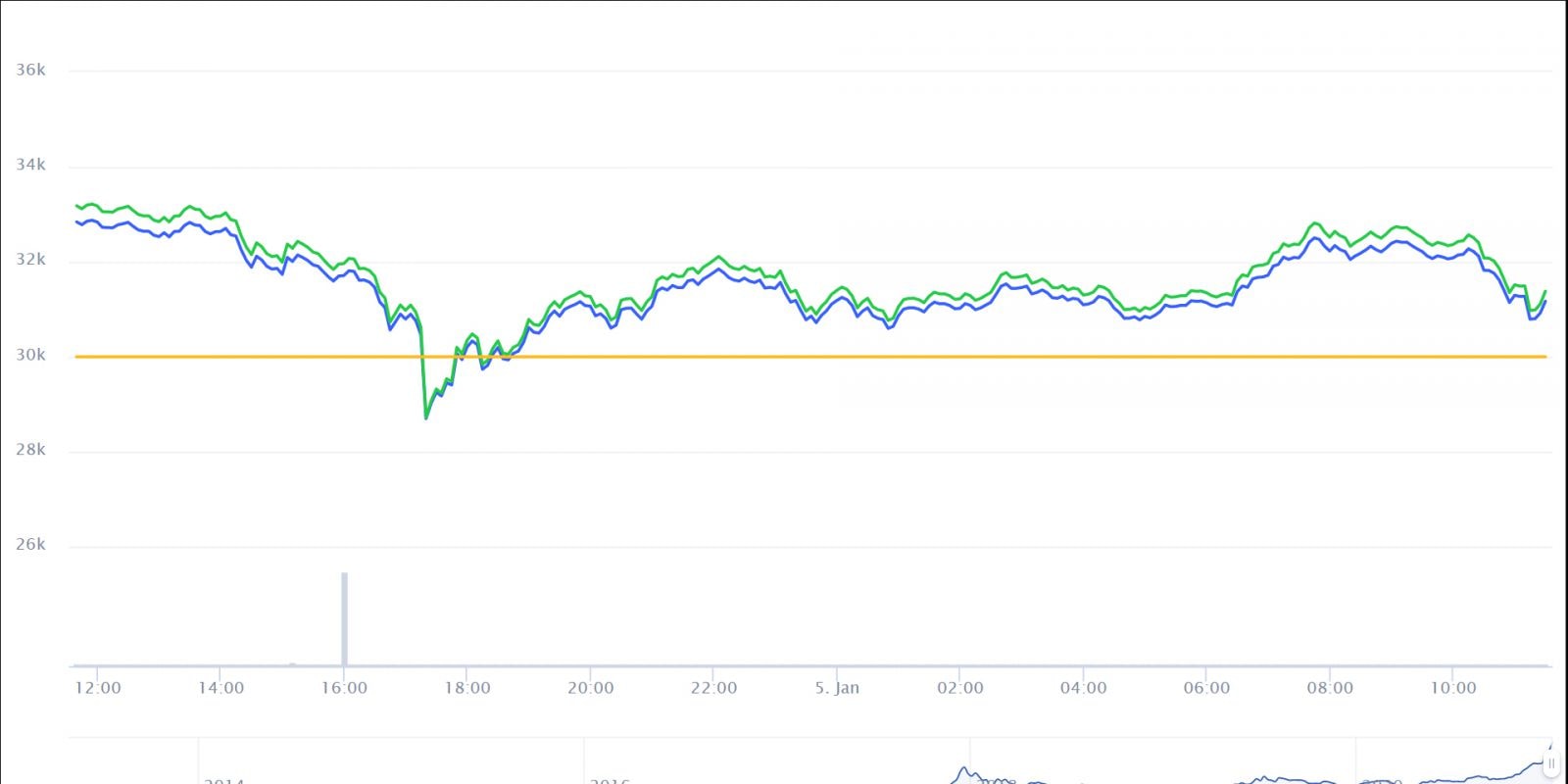 Bitcoin đã biến động rất mạnh trong 24 giờ qua.