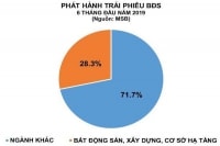 “Khoảng hở” trái phiếu bất động sản