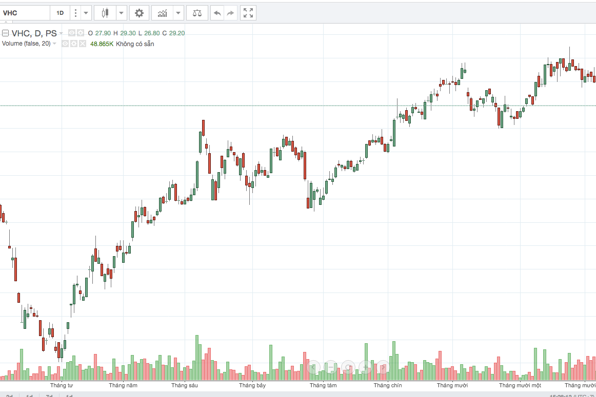 Cổ phiếu VHC vẫn điều chỉnh quanh vùng giá 41.000 đồng/cp