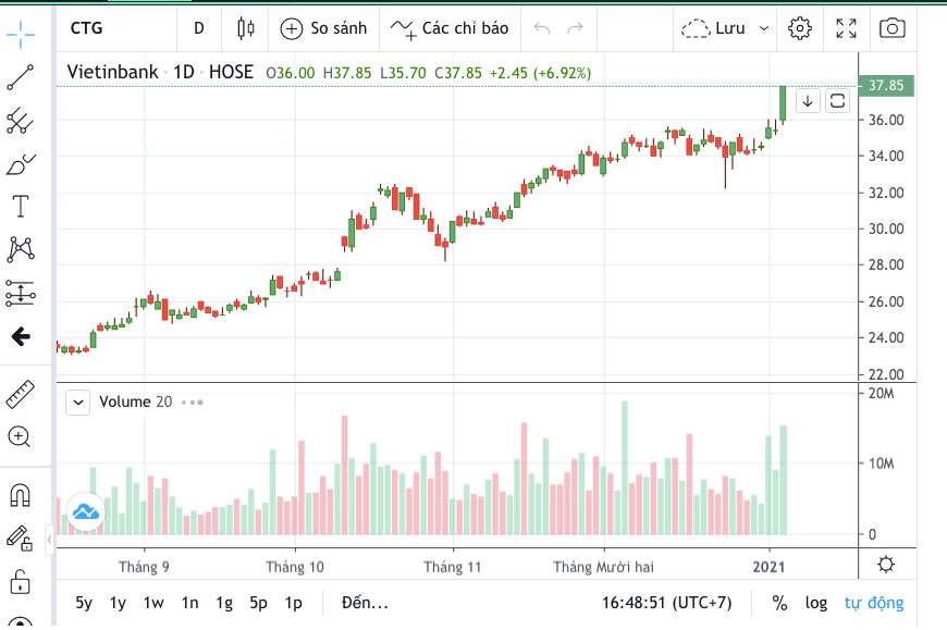 Cổ phiếu CTG cán mốc 37.