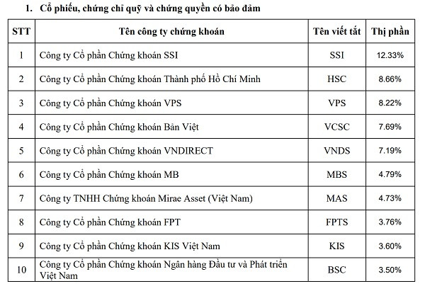 Thị phần giá trị giao dịch môi giới cổ phiếu, chứng chỉ quỹ và CW của 10 CTCK đứng đầu tại HoSE năm 2020