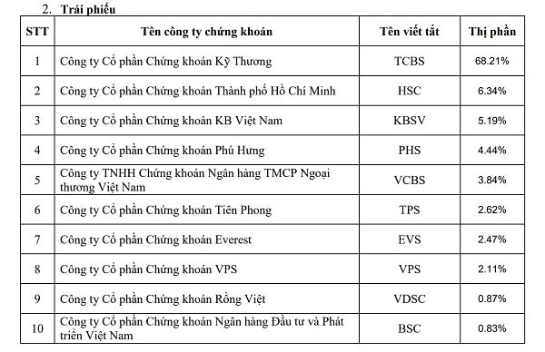 Thị phần môi giới trái phiếu của 10 CKCT tại HoSE năm 2020 (nguồn HoSE)