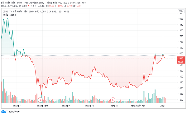 Cổ phiếu DLG hiện chỉ có giá 1.560đ/cp và vẫn đang nằm trong diện cổ phiếu bị cảnh báo.