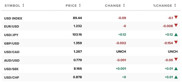 Tỷ giá USD 