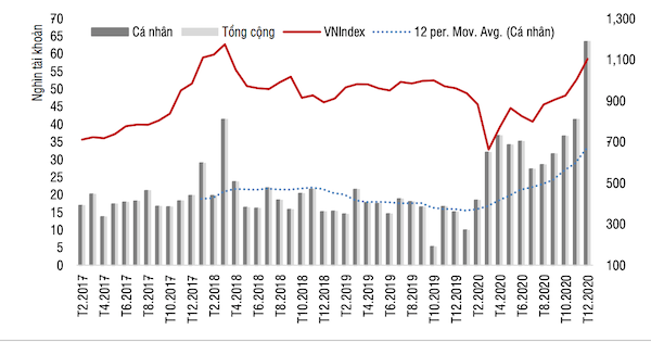 Dòng vốn mạnh đầu tư vào TTCK sẽ là động lực giúp P/E thị trường năm 2021 đạt mức cao kỷ lục như mức đã đạt được trong vòng 3 năm qua