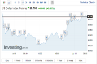 Tỷ giá USD hôm nay 10/7: Vai trò trú ẩn của USD tăng trở lại