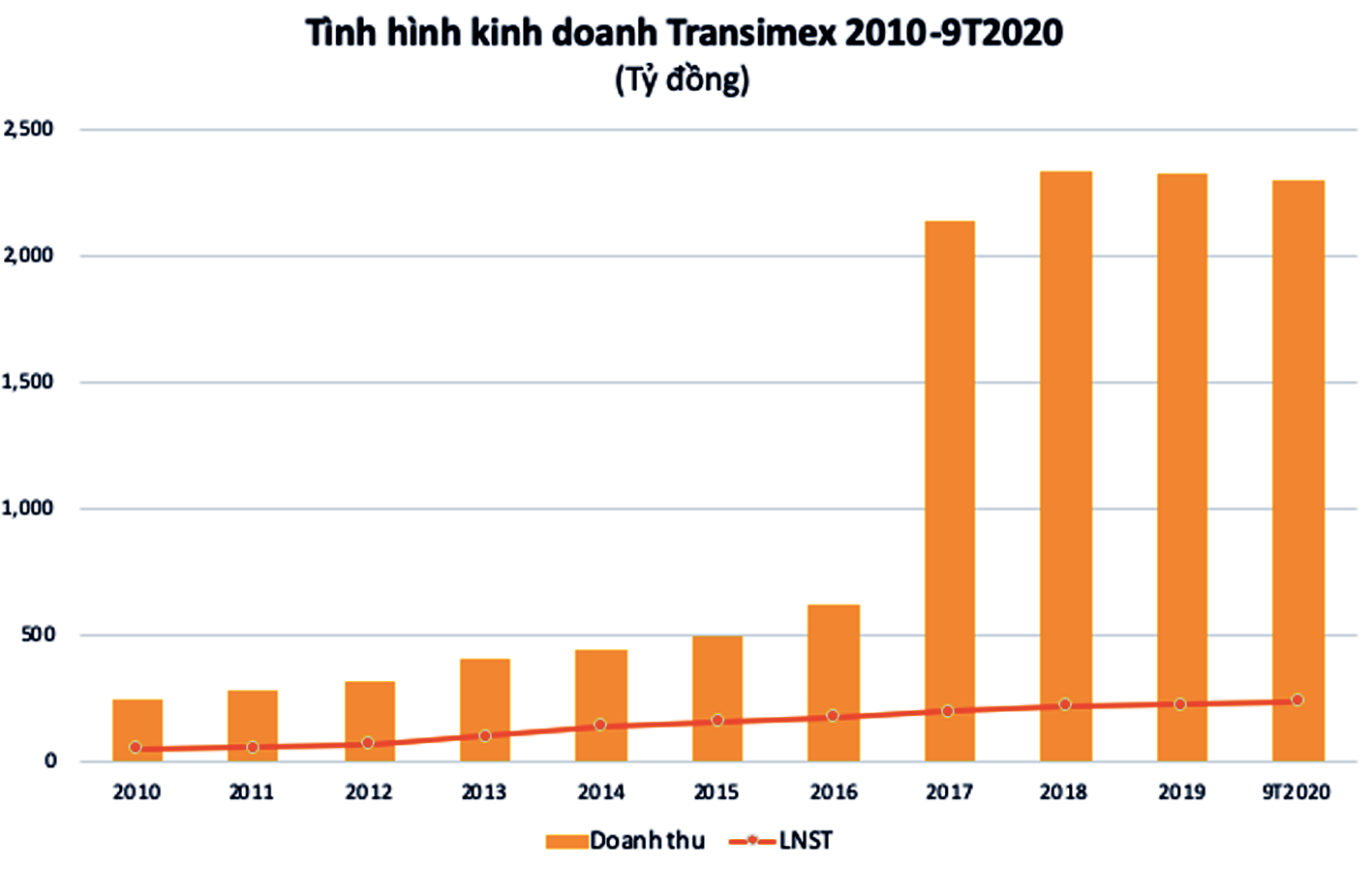  Tình hình kinh doanh của Transimex qua các năm