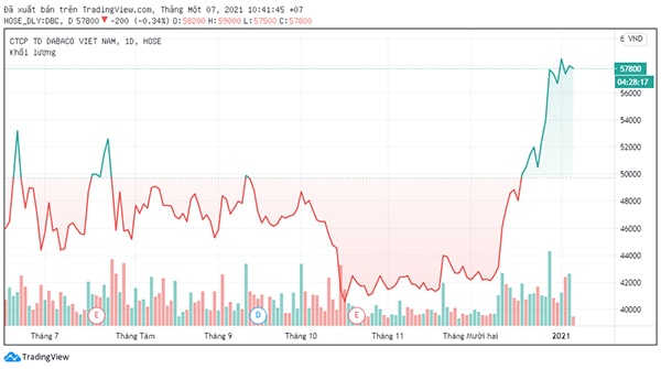 Cổ phiếu DBC đang có chuỗi tăng trưởng ấn tượng và hiện đang giao dịch quanh mức giá 