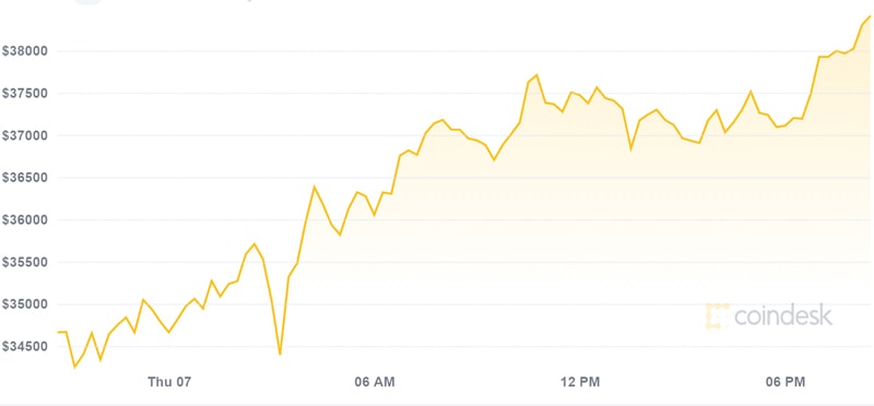 Diễn biến giá trên thị trường của bitcoin.