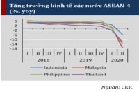 Kinh tế ASEAN tiếp tục suy giảm tăng trưởng