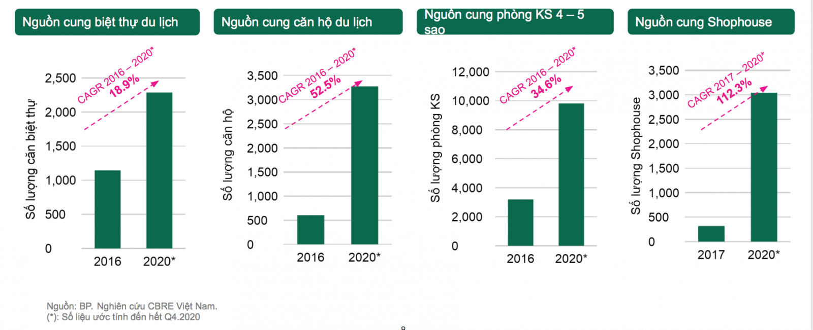 Nguồn cung hiện tại thị trường bất động sản gắn với du lịch nghỉ dưỡng Phú Quốc