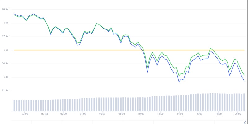 Diễn biến bitcoin trên thị trường tiền ảo trong 24 giờ qua.