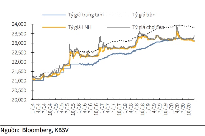 Diễn biến tỷ giá VND/USD trong năm 2020