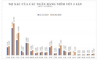 Các ngân hàng đang trích lập dự phòng rủi ro ra sao?