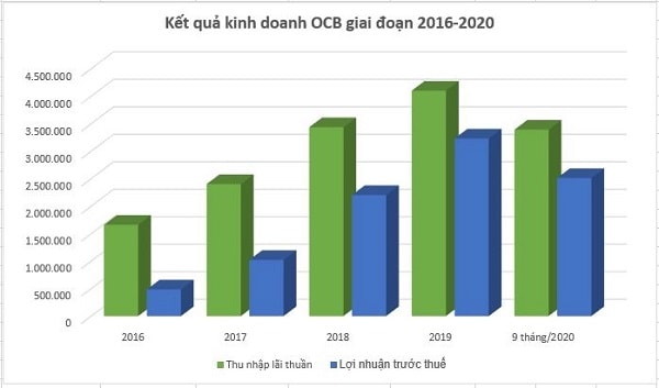 Kết quả kinh doanh của OCB qua các năm.