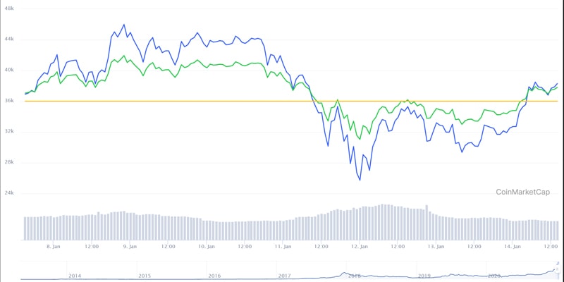 Biến động giá bitcoin trên thị trường trong tuần qua.