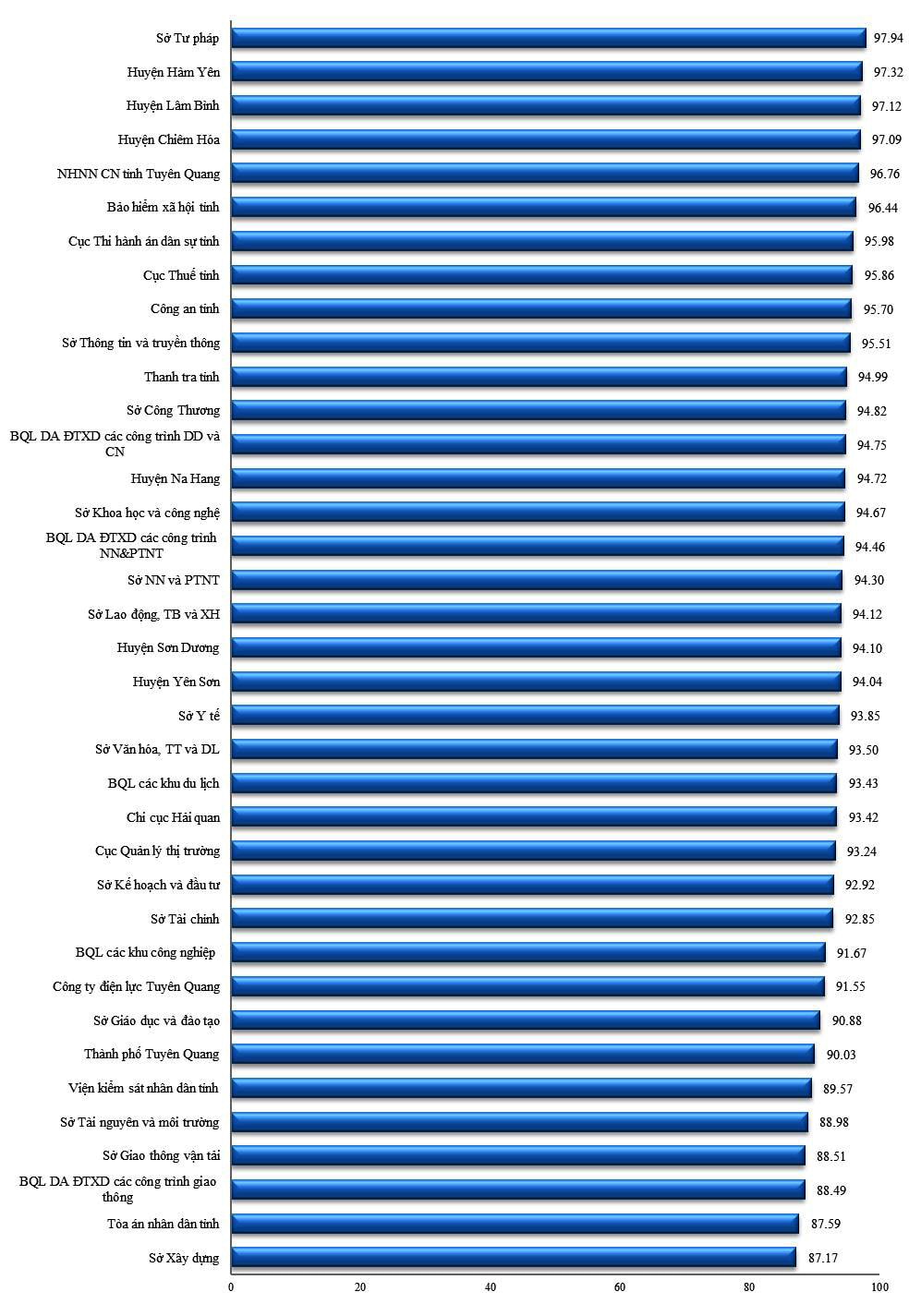 Bảng xếp hạng chỉ số DCI tỉnh Tuyên Quang năm 2020