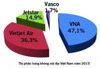 Thêm hãng hàng không mới VASCO: Phải tránh củng cố độc quyền