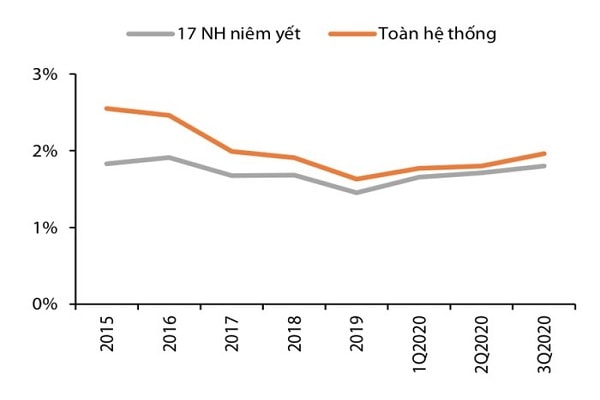 Tỷ lệ nợ xấu (% tổng tài sản). Nguồn: FiinPro, NHNN, VDSC