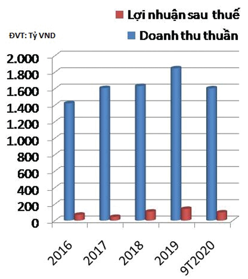  Doanh thu thuần và lợi nhuận của MIG qua các năm.