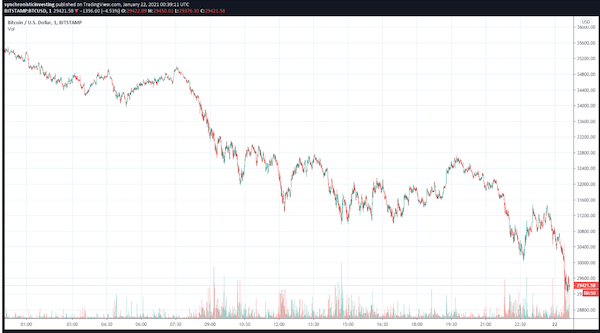 Lần đầu tiên giá Bitcoin đã giảm xuống dưới 29.000 USD/BTC kể từ ngày 5/1 (Nguồn: TradingView)