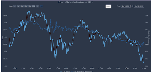 Giá BTC so với sự thống trị vốn hóa thị trường (Nguồn: TheTIE)