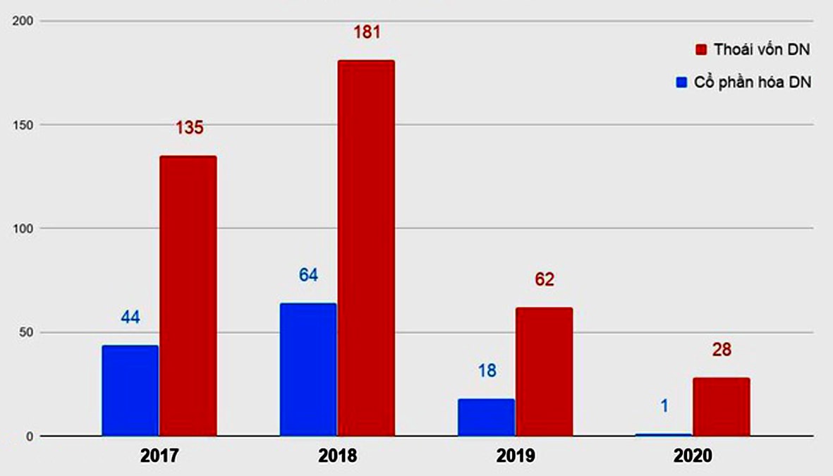  Số lượng doanh nghiệp cổ phần hóa và thoái vốn theo kế hoạch giai đoạn 2017-2020. Nguồn: Bộ Tài chính