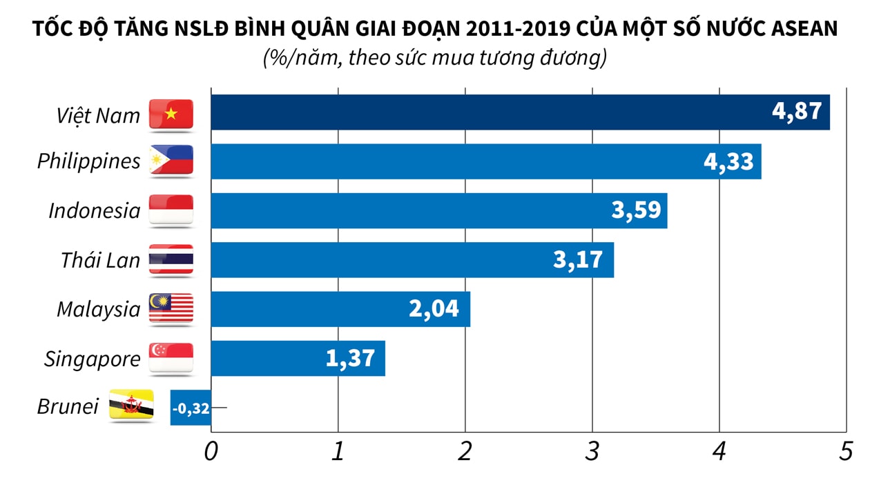  Tốc độ tăng năng suất lao động bình quân của một số nước ASEAN theo sức mua tương đương.p/Nguồn: TTX