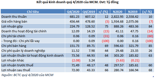 Kết quả kinh doanh quý IV/2020 của MCM.