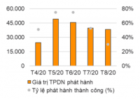 Thị trường trái phiếu doanh nghiệp sôi động trở lại