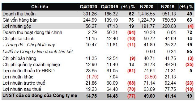 Kết quả kinh doanh quý IV/2020 của CXM.