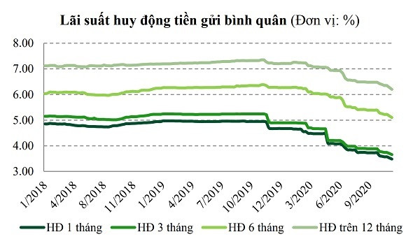 Lãi suất huy động năm 2020 của Việt Nam về mức thấp nhất khu vực (nguồn: VCBS)