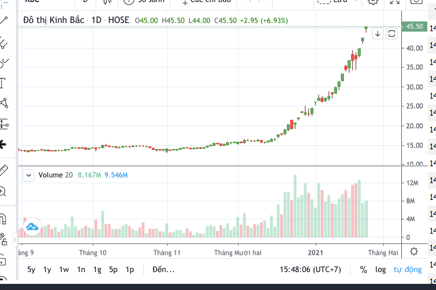 Cổ phiếu KBC tăng mạnh từ vùng giá