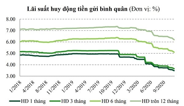 Lãi suất huy động xuống rất thấp và chưa có dấu hiệu áp lực để thay đổi nhưng lãi vay lại thay đổi chậm hơn khiến ngân hàng lãi đậm (nguồn TK: VBSC)