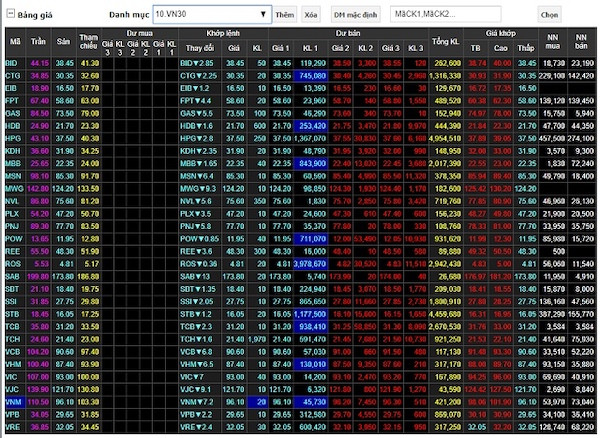 Chỉ số VN30-Index lần đầu tiên giảm 72.88 điểm, hay 6.73%, dừng ở 1,010.75 điểm