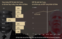 Chính sách thuế của Tổng thống Joe Biden - Bài II: Đo đếm thiệt hơn