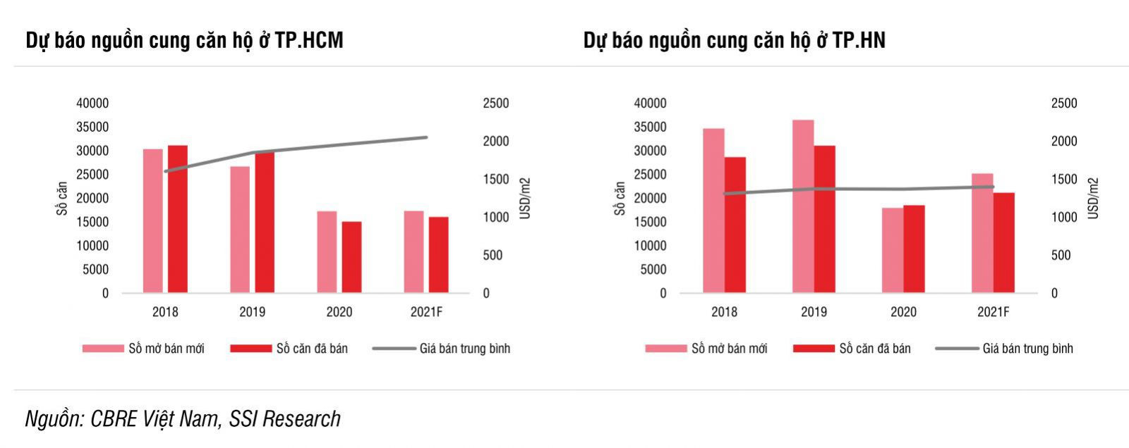 Dự báo nguồn cung